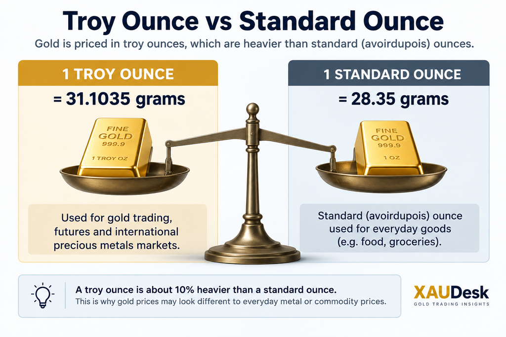 Troy ounce vs standard ounce comparison for gold showing 31.1035g vs 28.35g