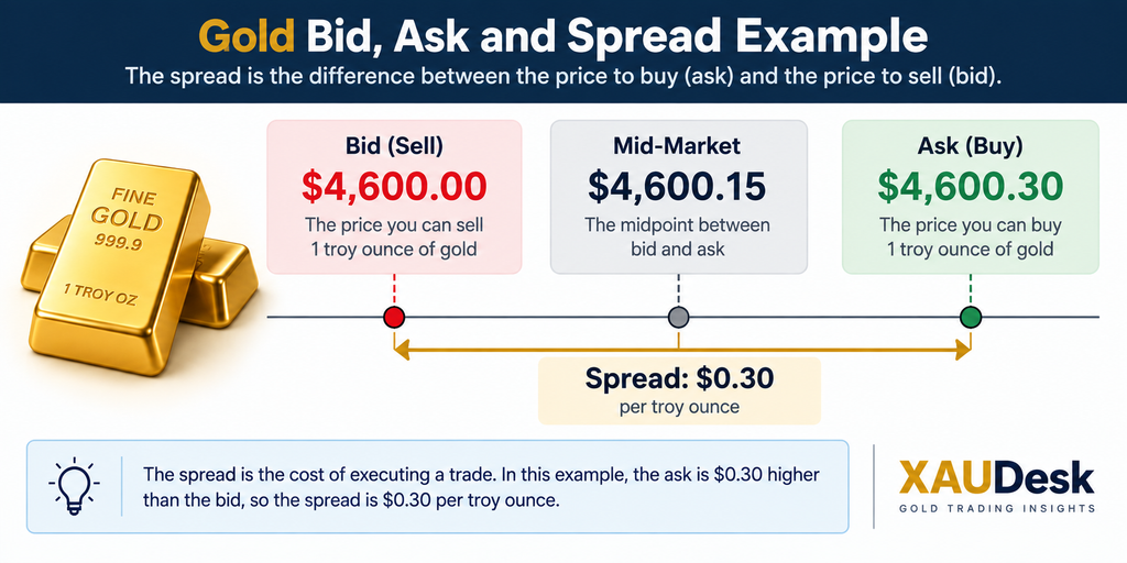 XAU/USD gold bid and ask example showing a $4,600.00 bid, $4,600.30 ask and $0.30 spread