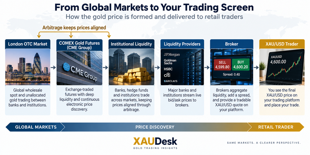 Gold price discovery diagram showing London OTC and COMEX futures flowing through liquidity providers and brokers to XAU/USD traders