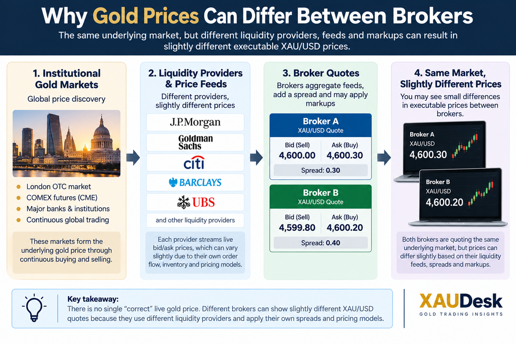 Diagram showing why XAU/USD gold prices differ between brokers due to liquidity providers, spreads and pricing feeds
