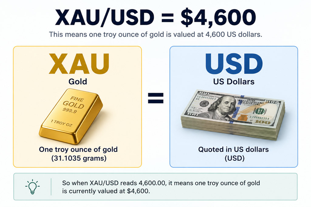 Diagram explaining XAU/USD as one troy ounce of gold quoted in US dollars