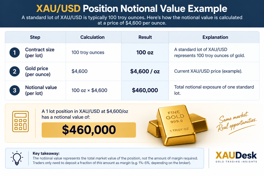 XAU/USD position notional value example showing 100 ounces of gold at $4,600 per ounce equals $460,000