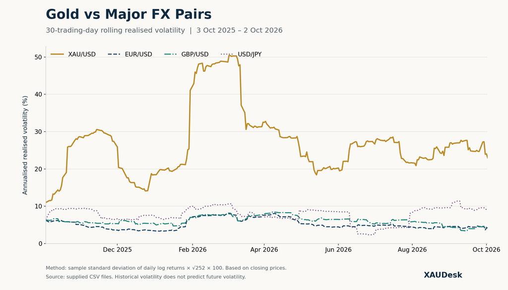 Line chart comparing 30-day rolling annualised realised volatility of XAU/USD, EUR/USD, GBP/USD and USD/JPY from October 2025 to October 2026.